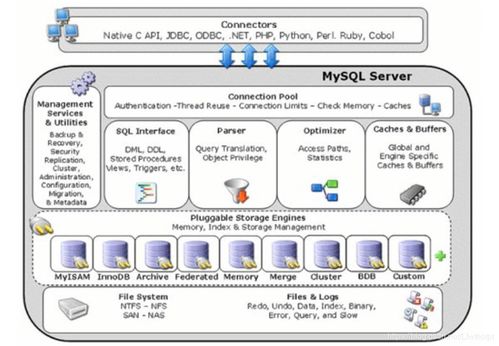 MySQL核心技術在軟件開發中的理論與實踐 索引、事務、視圖、存儲過程與存儲引擎選擇